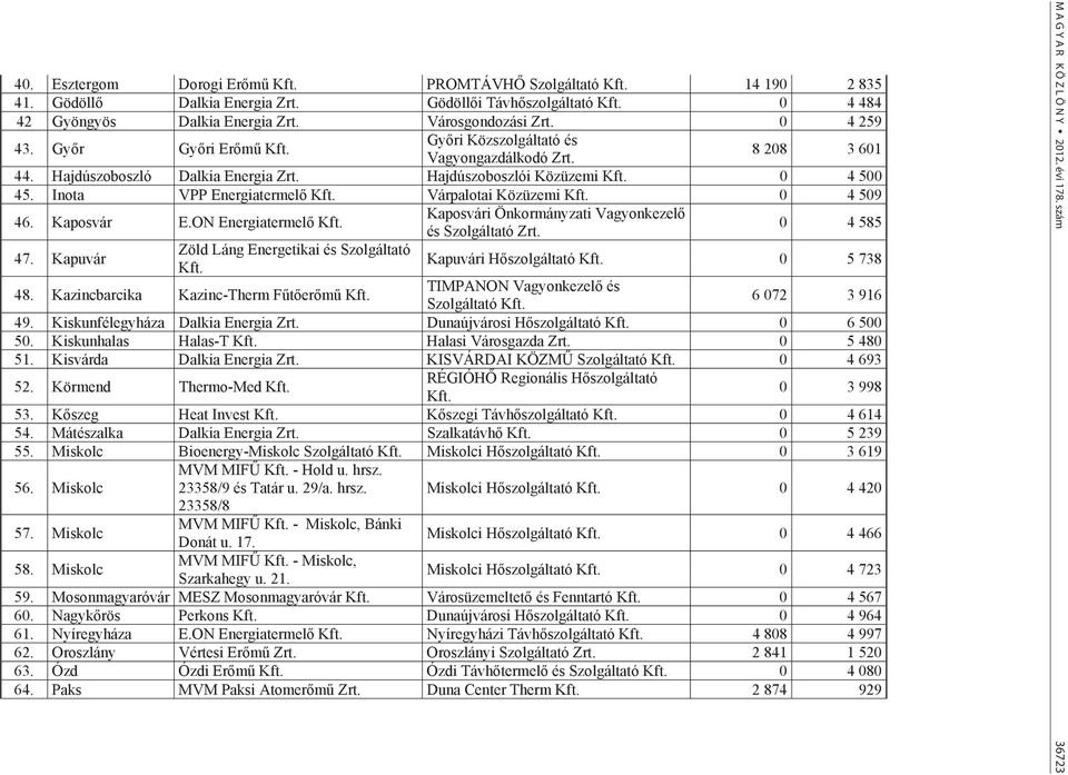 Inota VPP Energiatermel Várpalotai Közüzemi 0 4 509 46. Kaposvár E.ON Energiatermel Kaposvári Önkormányzati Vagyonkezel és Szolgáltató Zrt. 0 4 585 47.