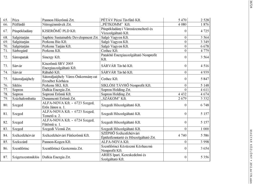 Sárbogárd Perkons Cothec 0 4 779 72. Sárospatak Sinergy Patakh Energiaszolgáltató Nonprofit 0 3 564 73. Sárvár Kiser m SRV 2005 Energiaszolgáltató SÁRVÁR Távh 0 4 516 74.