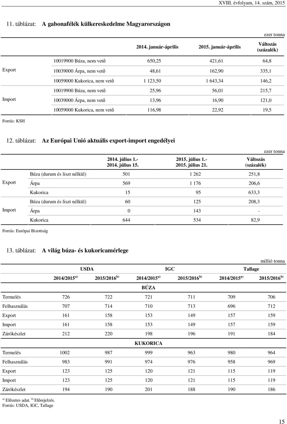 Búza, nem vető 25,96 56,01 215,7 10039000 Árpa, nem vető 13,96 16,90 121,0 10059000 Kukorica, nem vető 116,98 22,92 19,5 Forrás: KSH 12.