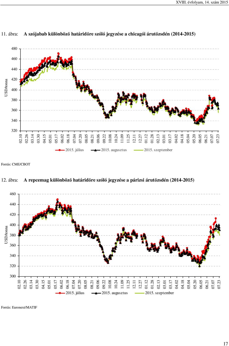 augusztus 2015. szeptember Forrás: CME/CBOT 12. ábra: A repcemag különböző határidőre szóló jegyzése a párizsi árutőzsdén (2014-2015) USD/tonna 460 440 420 400 380 360 340 320 300 02.10 02.26 03.