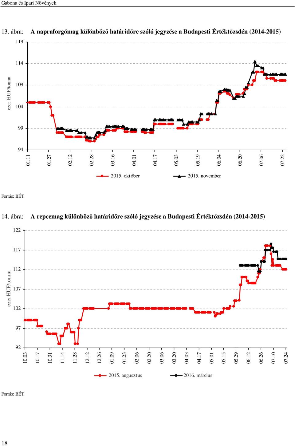12 02.28 03.16 04.01 04.17 05.03 05.19 06.04 06.20 07.06 07.22 2015. október 2015. november Forrás: BÉT 14.