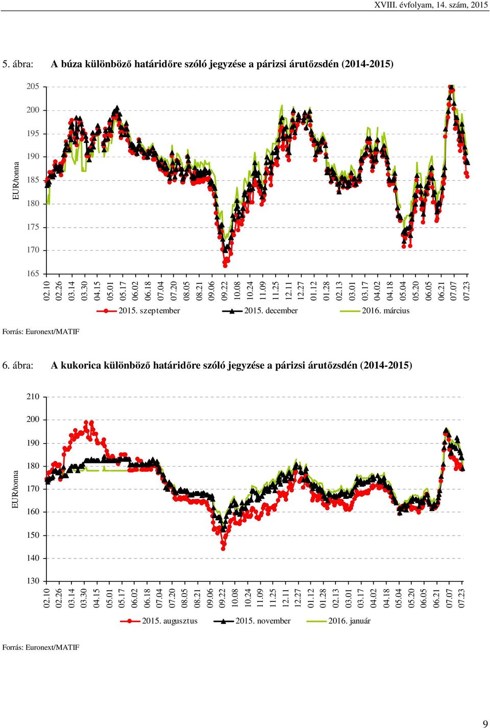 szeptember 2015. december 2016. március 6. ábra: A kukorica különböző határidőre szóló jegyzése a párizsi árutőzsdén (2014-2015) 210 200 190 EUR/tonna 180 170 160 150 140 130 02.10 02.26 03.14 03.