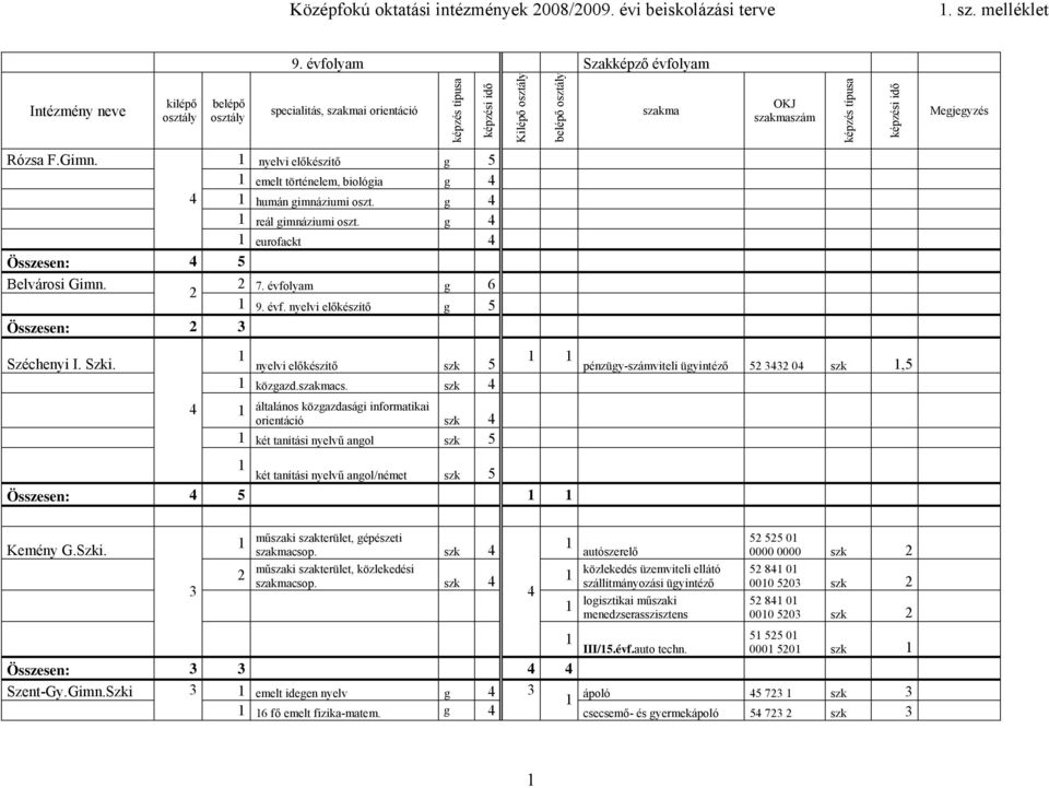 képzési idő Megjegyzés Rózsa F.Gimn. nyelvi előkészítő g 5 emelt történelem, biológia g 4 4 humán gimnáziumi oszt. g 4 reál gimnáziumi oszt. g 4 eurofackt 4 Összesen: 4 5 Belvárosi Gimn. 7.