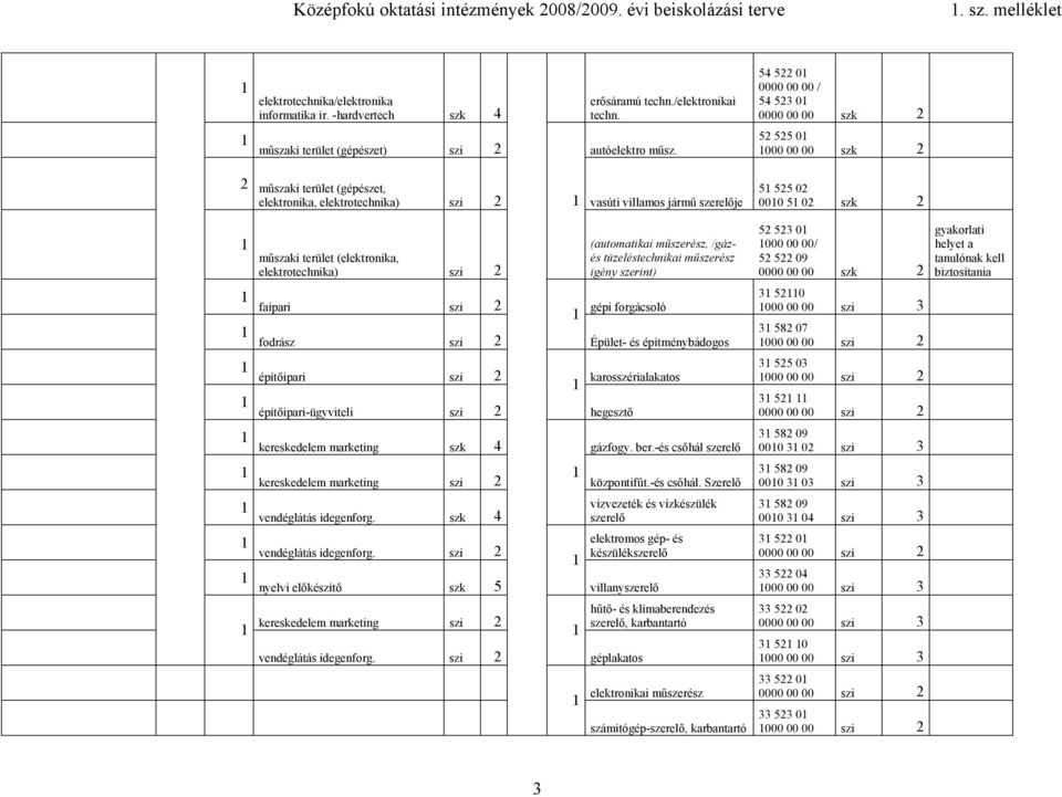 5 55 0 000 00 00 szk műszaki terület (gépészet, elektronika, elektrotechnika) vasúti villamos jármű szerelője 5 55 0 000 5 0 szk műszaki terület (elektronika, elektrotechnika) (automatikai műszerész,