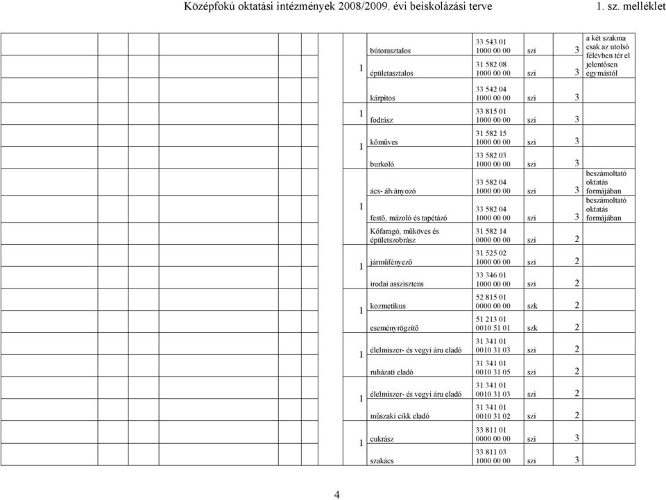 85 0 000 00 00 szi 3 kőműves burkoló ács- álványozó festő, mázoló és tapétázó Kőfaragó, műköves és épületszobrász járműfényező irodai asszisztens kozmetikus eseményrögzítő élelmiszer- és vegyi áru