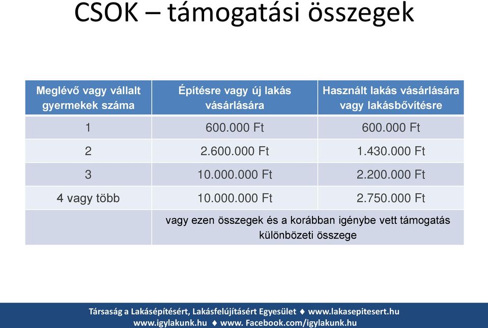 000 Ft 2 2.600.000 Ft 1.430.000 Ft 3 10.000.000 Ft 2.200.000 Ft 4 vagy több 10.000.000 Ft 2.750.