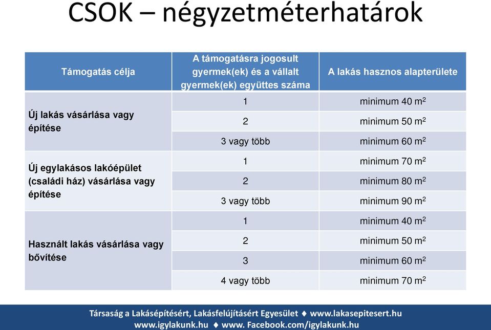 építése 1 minimum 40 m 2 2 minimum 50 m 2 3 vagy több minimum 60 m 2 1 minimum 70 m 2 2 minimum 80 m 2 3 vagy több