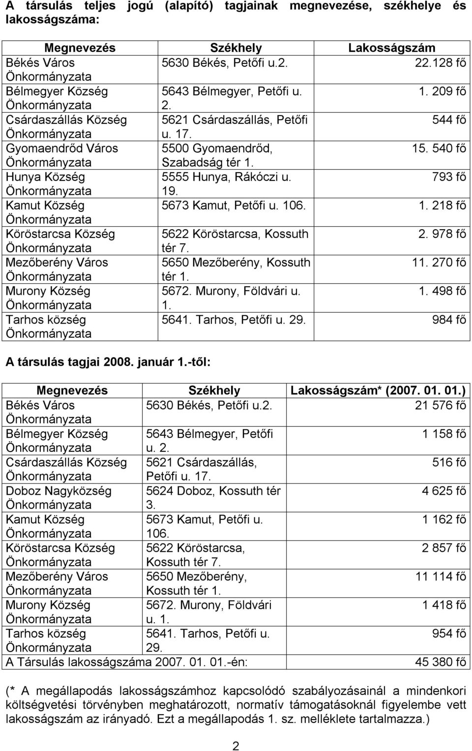 Hunya Község 5555 Hunya, Rákóczi u. 793 fő 19. Kamut Község 5673 Kamut, Petőfi u. 106. 1. 218 fő Köröstarcsa Község 5622 Köröstarcsa, Kossuth 2. 978 fő tér 7.