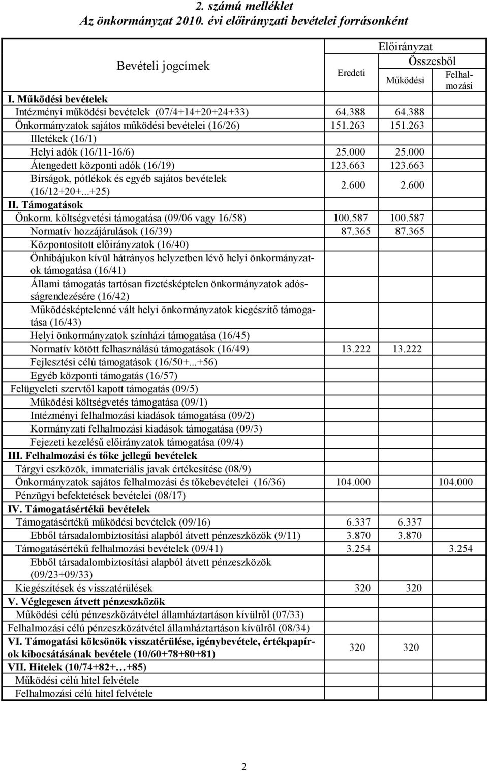 000 Átengedett központi adók (16/19) 123.663 123.663 Bírságok, pótlékok és egyéb sajátos bevételek (16/12+20+...+25) 2.600 2.600 II. Támogatások Önkorm.