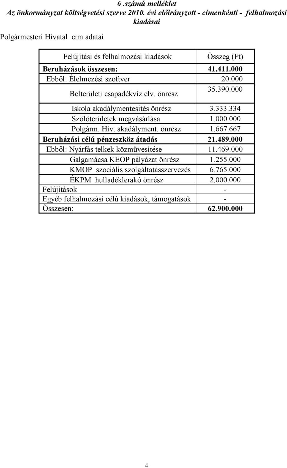 000 Ebbıl: Élelmezési szoftver 20.000 Belterületi csapadékvíz elv. önrész 35.390.000 Iskola akadálymentesítés önrész 3.333.334 Szılıterületek megvásárlása 1.000.000 Polgárm. Hiv.