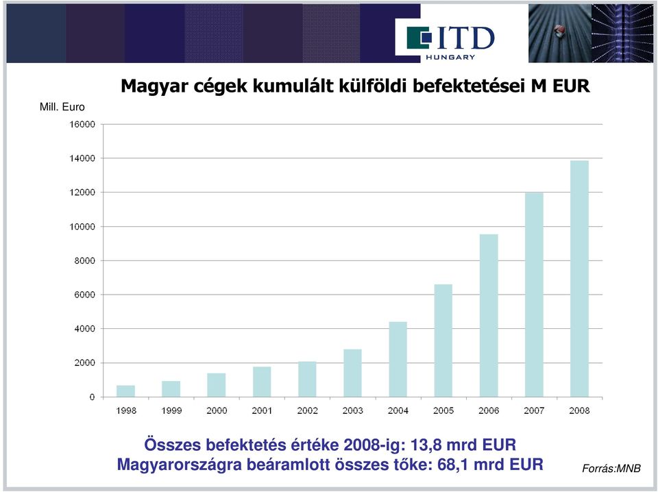 értéke 2008-ig: 13,8 mrd EUR