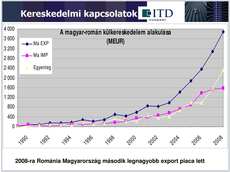 külkereskedelem alakulása (MEUR) 1990 1992 1994 1996 1998 2000 2002