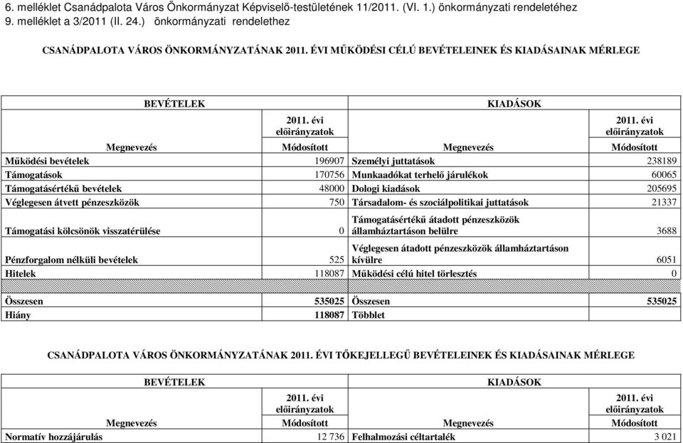 évi előirányzatok Megnevezés Módosított Megnevezés Módosított Működési bevételek 196907 Személyi juttatások 238189 Támogatások 170756 Munkaadókat terhelő járulékok 60065 Támogatásértékű bevételek