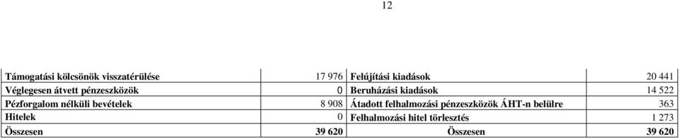 nélküli bevételek 8 908 Átadott felhalmozási pénzeszközök ÁHT-n belülre