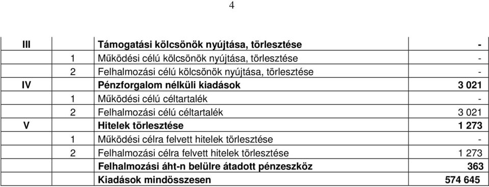 Felhalmozási célú céltartalék 3 021 V Hitelek törlesztése 1 273 1 Működési célra felvett hitelek törlesztése - 2