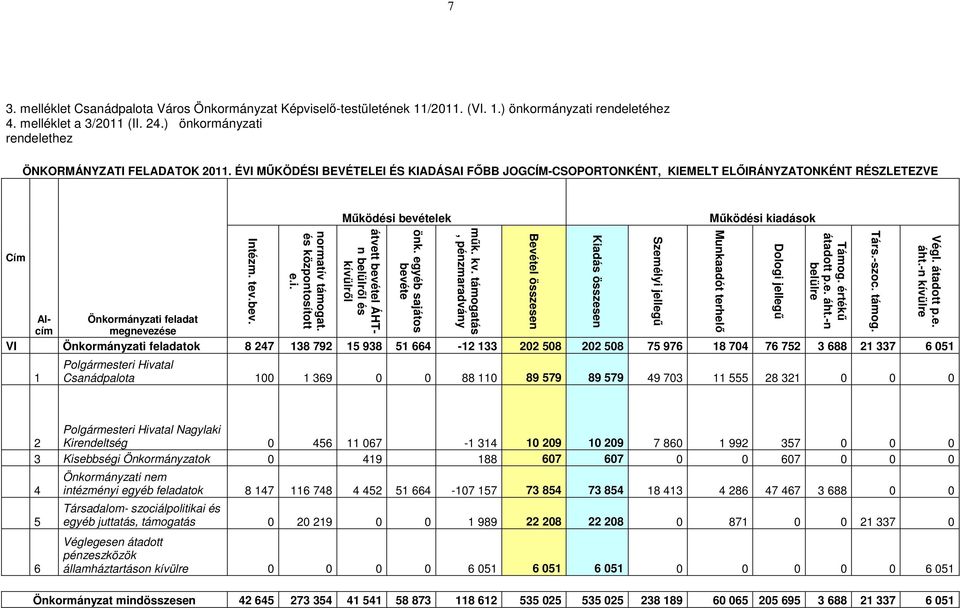 ÉVI MŰKÖDÉSI BEVÉTELEI ÉS KIADÁSAI FŐBB JOGCÍM-CSOPORTONKÉNT, KIEMELT ELŐIRÁNYZATONKÉNT RÉSZLETEZVE Működési bevételek Működési kiadások Cím Intézm. tev.bev. normatív támogat. és központosított e.i. átvett bevétel ÁHTn belülről és kívülről önk.