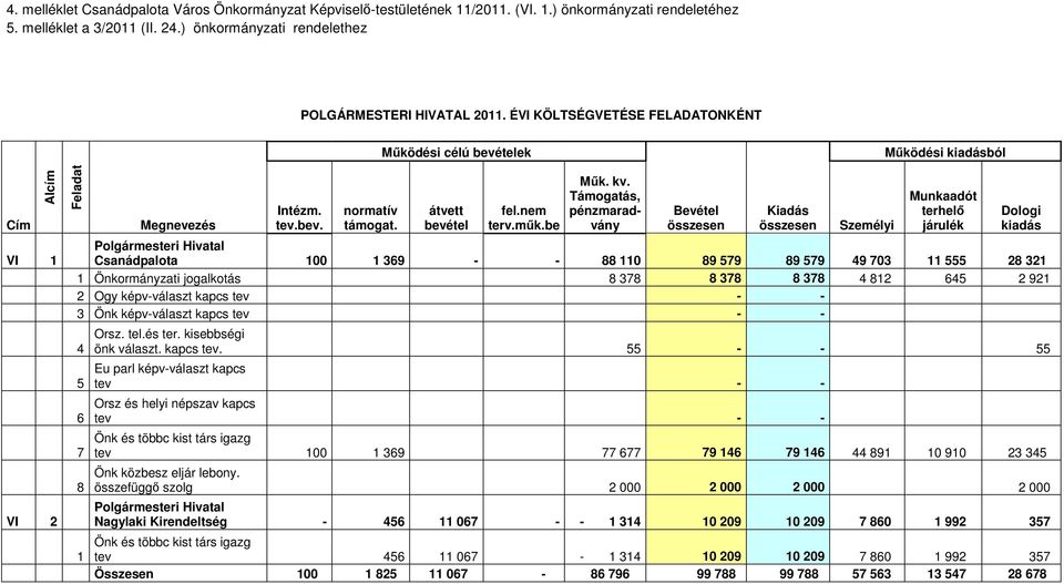 Támogatás, pénzmaradvány Bevétel összesen Kiadás összesen Személyi Munkaadót terhelő járulék Polgármesteri Hivatal Csanádpalota 100 1 369 - - 88 110 89 579 89 579 49 703 11 555 28 321 1 Önkormányzati