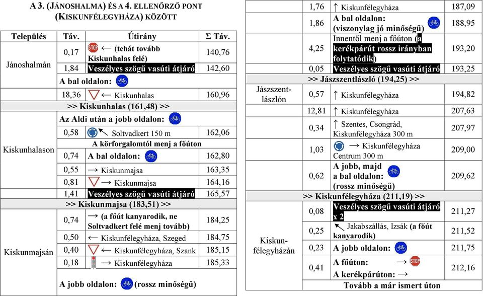 után a jobb oldalon: 0,58 Soltvadkert 150 m_ 162,06 A körforgalomtól menj a főúton 0,74 A bal oldalon: 162,80 0,55 Kiskunmajsa 163,35 0,81 Kiskunmajsa 164,16 1,41 Veszélyes szögű vasúti átjáró 165,57