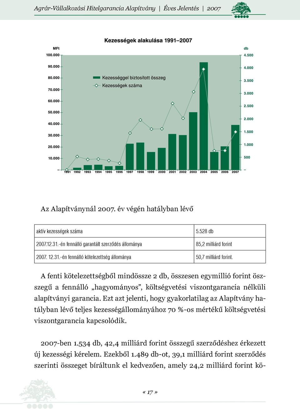 Ezt azt jelenti, hogy gyakorlatilag az Alapítvány hatályban lévő teljes kezességállományához 70 %-os mértékű költségvetési viszontgarancia kapcsolódik. 2007-ben 1.