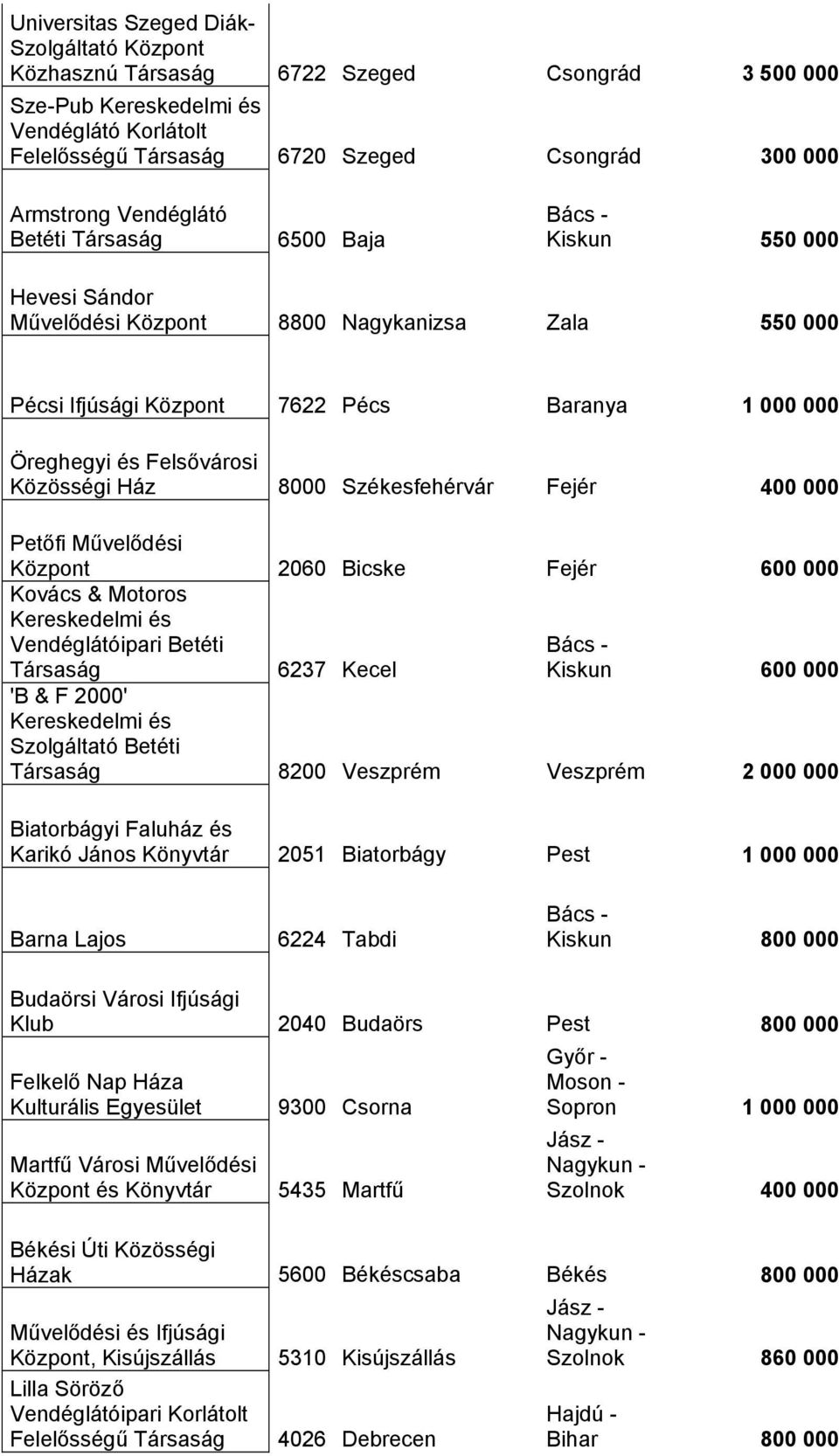 000 Petőfi Művelődési Központ 2060 Bicske Fejér 600 000 Kovács & Motoros Vendéglátóipari Betéti Kiskun 600 000 6237 Kecel 'B & F 2000' 8200 Veszprém Veszprém 2 000 000 Biatorbágyi Faluház és Karikó