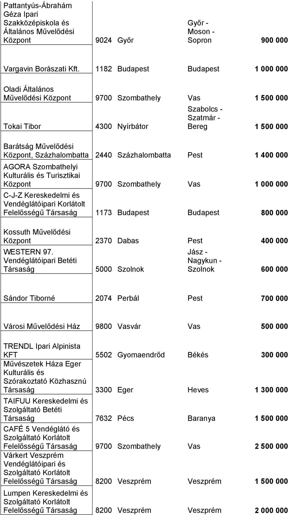 Százhalombatta Pest 1 400 000 AGORA Szombathelyi Kulturális és Turisztikai Központ 9700 Szombathely Vas 1 000 000 C-J-Z Vendéglátóipari Korlátolt Felelősségű 1173 Budapest Budapest 800 000 Kossuth