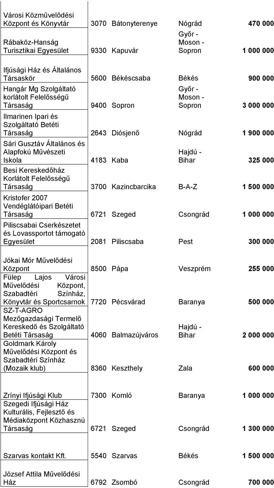 325 000 Besi Kereskedőház Korlátolt Felelősségű 3700 Kazincbarcika B-A-Z 1 500 000 Kristofer 2007 Vendéglátóipari Betéti 6721 Szeged Csongrád 1 000 000 Piliscsabai Cserkészetet és Lovassportot