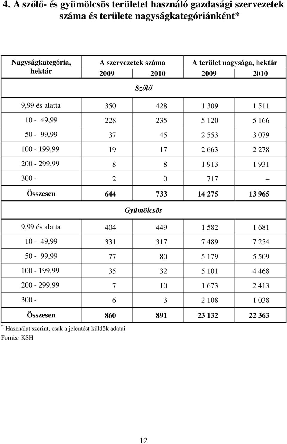 200-299,99 8 8 1 913 1 931 300-2 0 717 Összesen 644 733 14 275 13 965 Gyümölcsös 9,99 és alatta 404 449 1 582 1 681 10-49,99 331 317 7 489 7 254 50-99,99 77 80 5 179 5