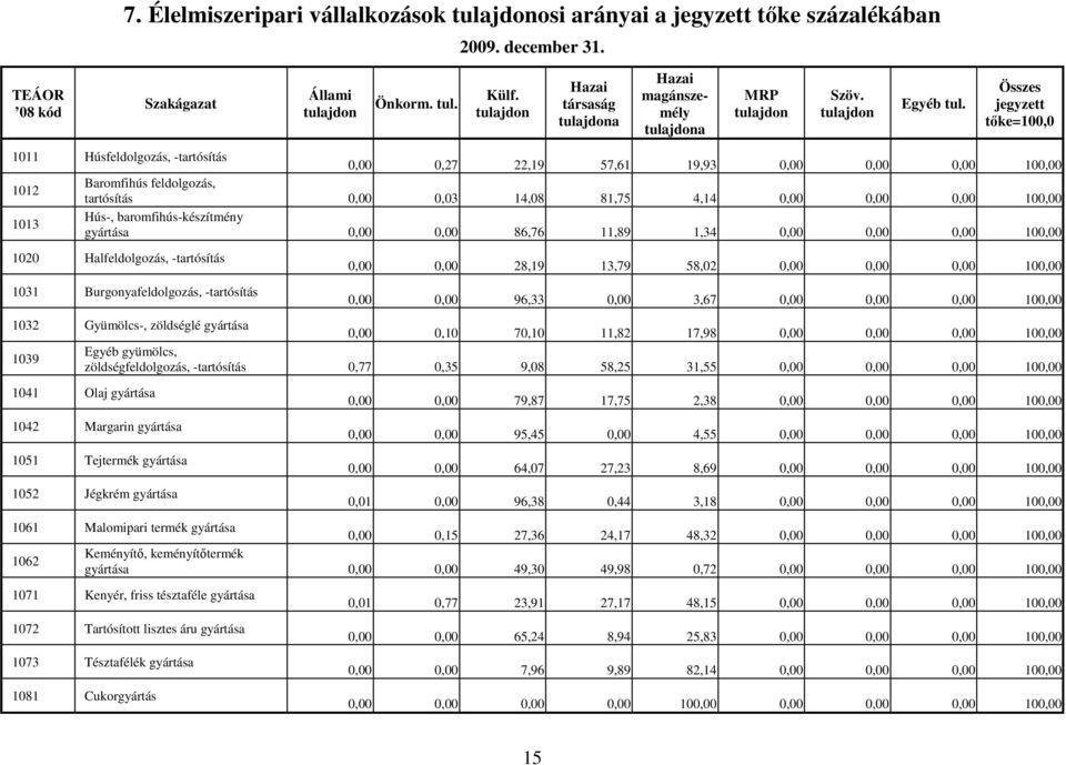 Összes jegyzett tıke=100,0 1011 Húsfeldolgozás, -tartósítás 0,00 0,27 22,19 57,61 19,93 0,00 0,00 0,00 100,00 1012 Baromfihús feldolgozás, tartósítás 0,00 0,03 14,08 81,75 4,14 0,00 0,00 0,00 100,00