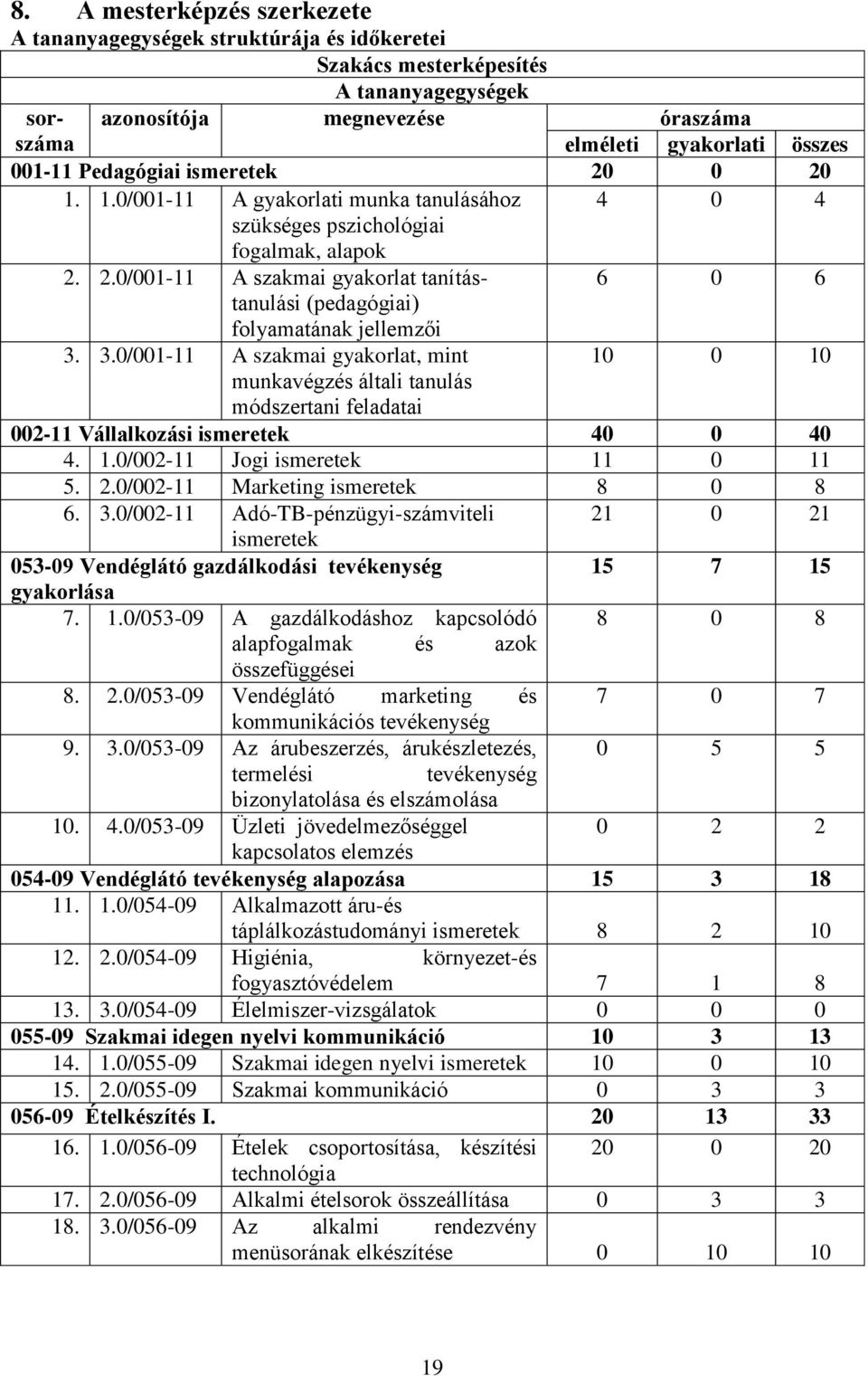 3.0/001-11 A szakmai gyakorlat, mint munkavégzés általi tanulás módszertani feladatai 6 0 6 10 0 10 002-11 Vállalkozási ismeretek 40 0 40 4. 1.0/002-11 Jogi ismeretek 11 0 11 5. 2.