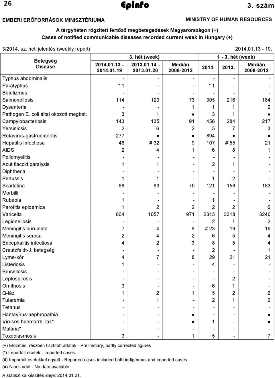 heti jelentés (weekly report) 2014.01.13-19. Betegség Disease 2014.01.13-2014.01.19 3. hét (week) 1-3. hét (week) 2013.