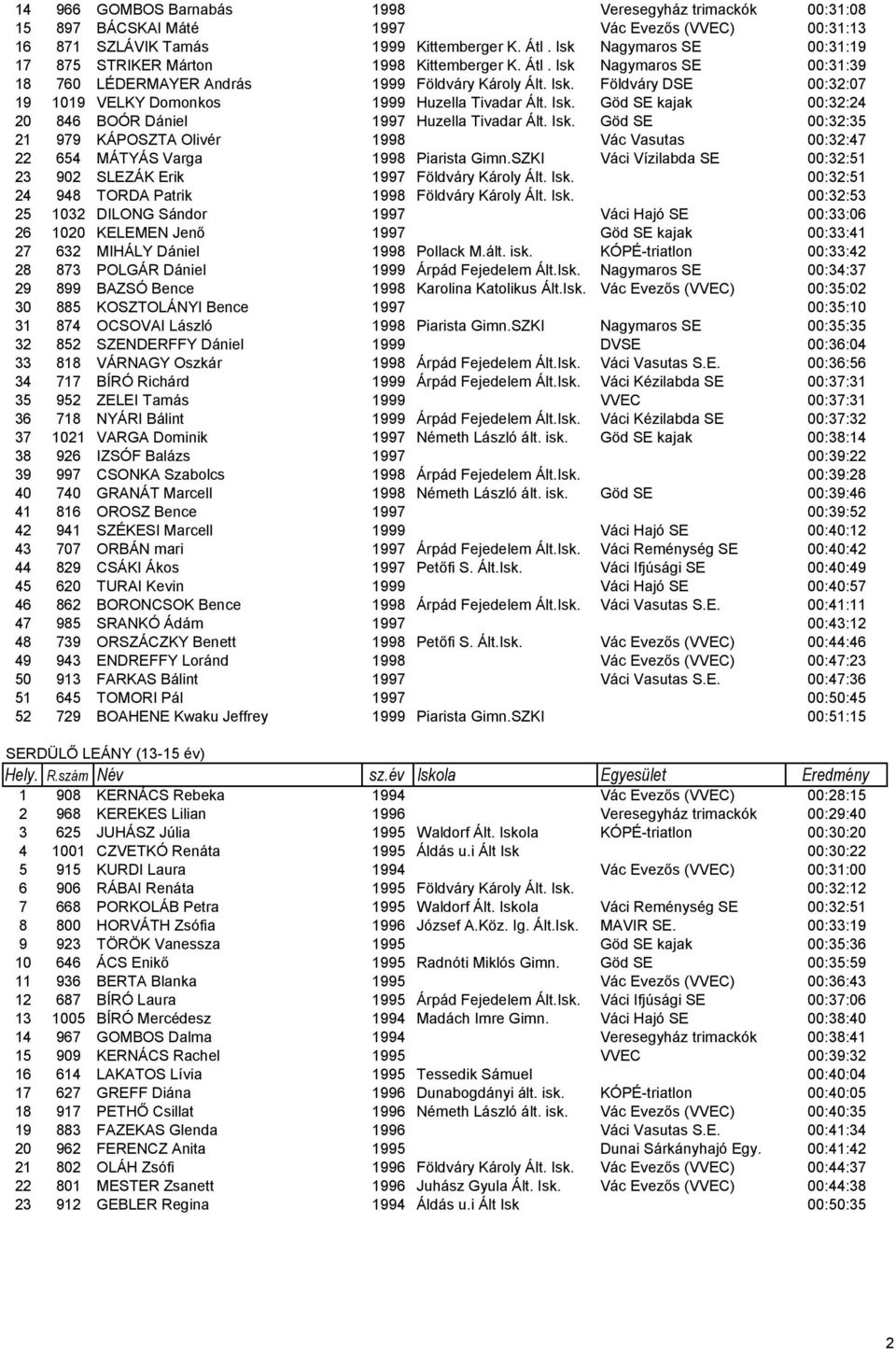 Isk. Göd SE kajak 00:32:24 20 846 BOÓR Dániel 1997 Huzella Tivadar Ált. Isk. Göd SE 00:32:35 21 979 KÁPOSZTA Olivér 1998 Vác Vasutas 00:32:47 22 654 MÁTYÁS Varga 1998 Piarista Gimn.