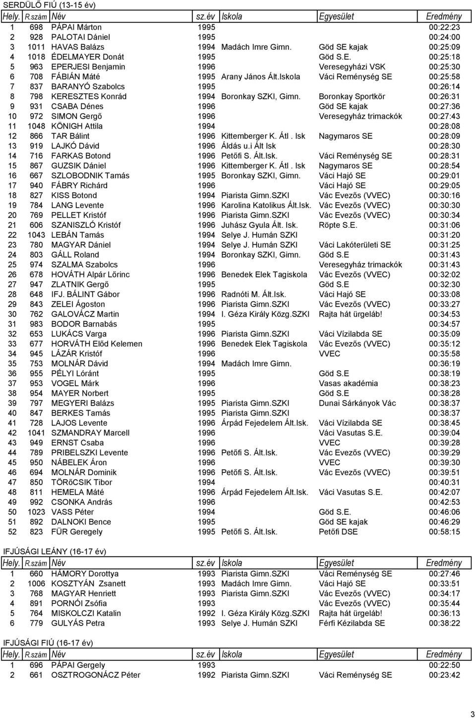 Boronkay Sportkör 00:26:31 9 931 CSABA Dénes 1996 Göd SE kajak 00:27:36 10 972 SIMON Gergő 1996 Veresegyház trimackók 00:27:43 11 1048 KÖNIGH Attila 1994 00:28:08 12 866 TAR Bálint 1996 Kittemberger