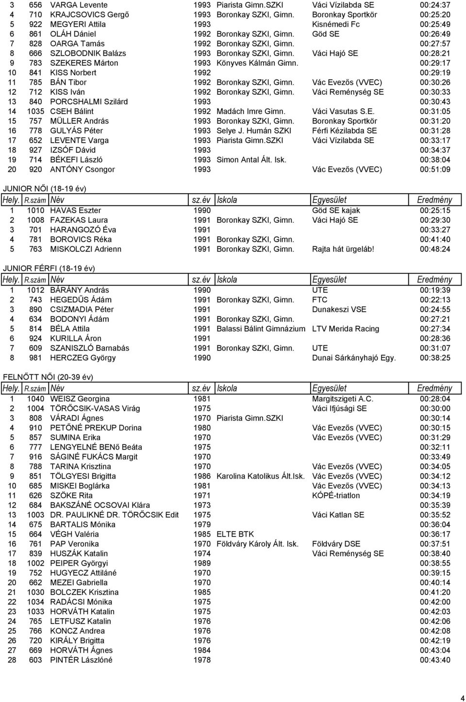 00:27:57 8 666 SZLOBODNIK Balázs 1993 Boronkay SZKI, Gimn. Váci Hajó SE 00:28:21 9 783 SZEKERES Márton 1993 Könyves Kálmán Gimn.