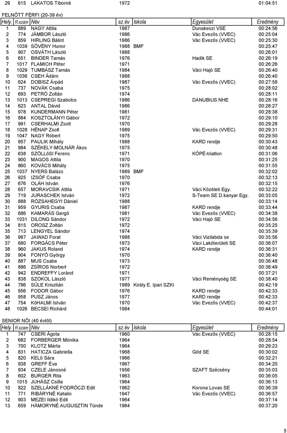 Hajó SE 00:26:40 9 1036 CSEH Ádám 1988 00:26:40 10 624 DOBISZ Árpád 1987 Vác Evezős (VVEC) 00:27:58 11 737 NOVÁK Csaba 1975 00:28:02 12 693 PETRÓ Zoltán 1974 00:28:11 13 1013 CSEPREGI Szabolcs 1986