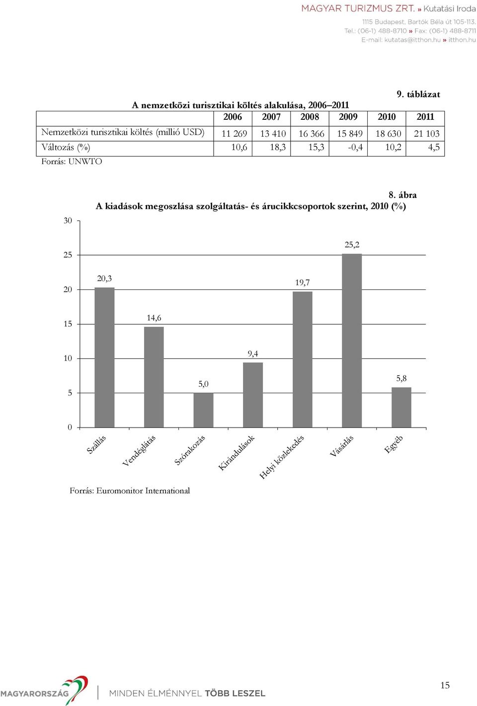 10,6 18,3 15,3-0,4 10,2 4,5 Forrás: UNWTO 30 25 8.