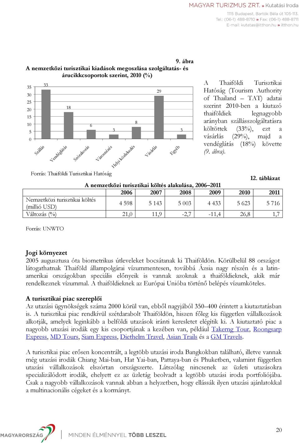 a vásárlás (29%), majd a vendéglátás (18%) követte (9. ábra). Forrás: Thaiföldi Turisztikai Hatóság 12.