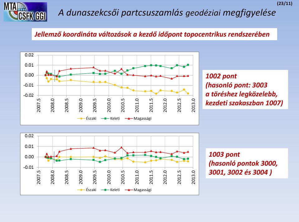 pont: 3003 a töréshez legközelebb, kezdeti szakaszban