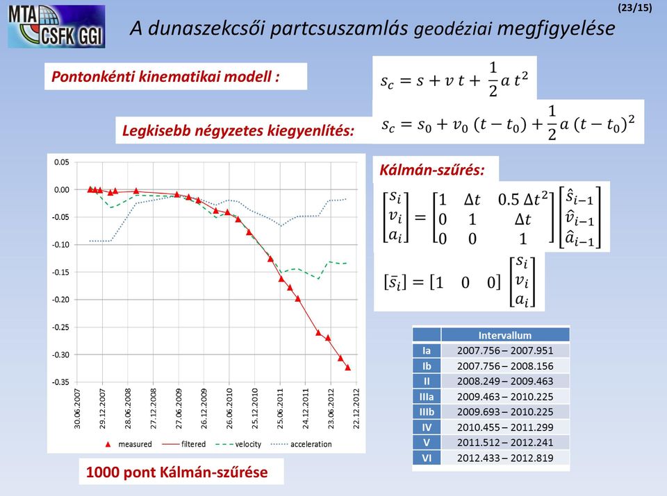 Legkisebb négyzetes