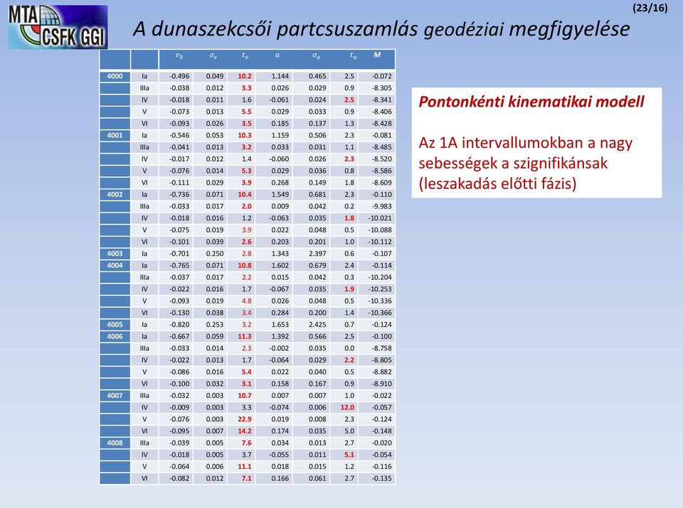 8-8.586 VI -0.111 0.029 3.9 0.268 0.149 1.8-8.609 4002 Ia -0.736 0.071 10.4 1.549 0.681 2.3-0.110 IIIa -0.033 0.017 2.0 0.009 0.042 0.2-9.983 IV -0.018 0.016 1.2-0.063 0.035 1.8-10.021 V -0.075 0.