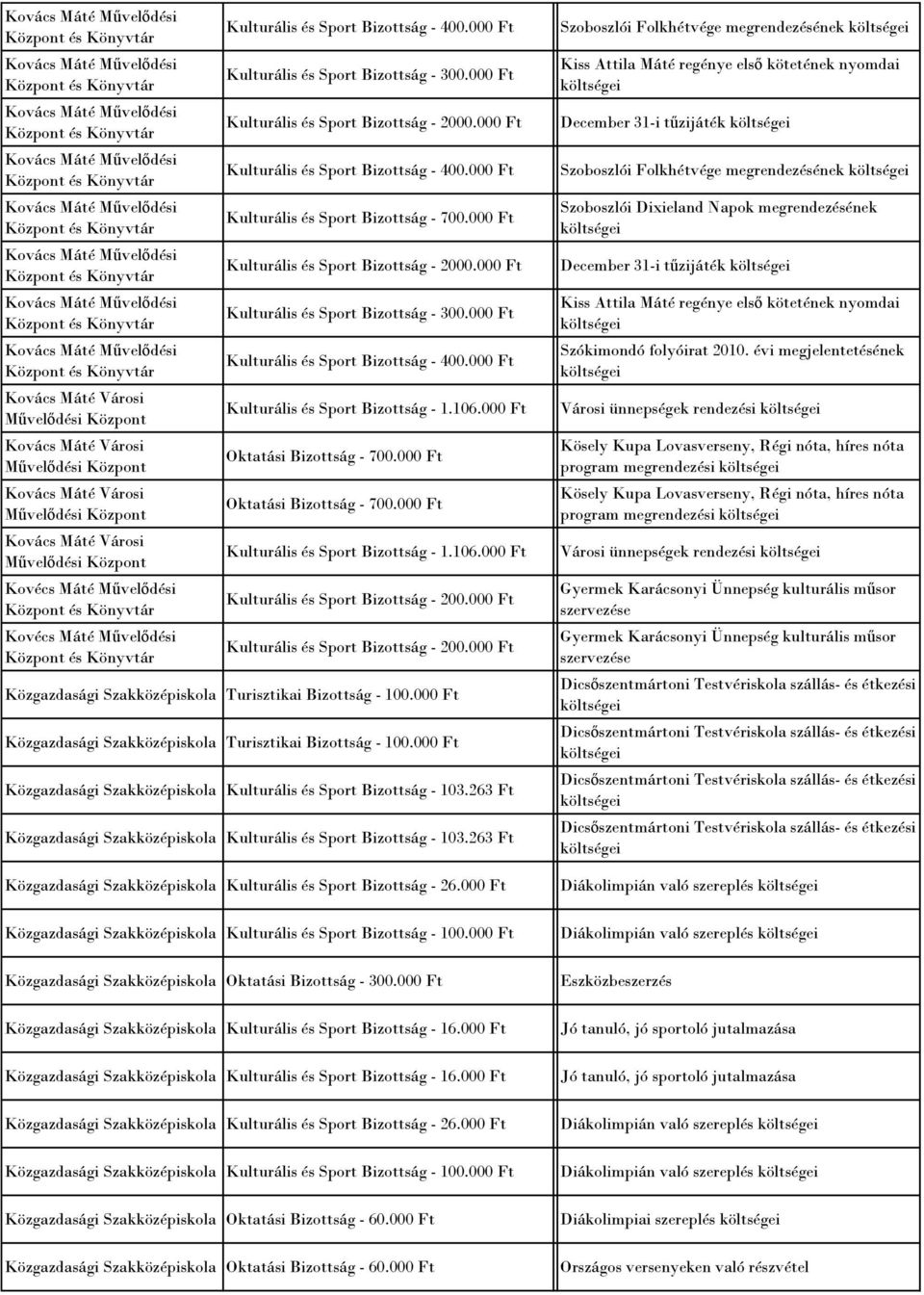 Sport Bizottság - 2000.000 Ft Kulturális és Sport Bizottság - 700.000 Ft Kulturális és Sport Bizottság - 2000.000 Ft Kulturális és Sport Bizottság - 1.106.000 Ft Oktatási Bizottság - 700.