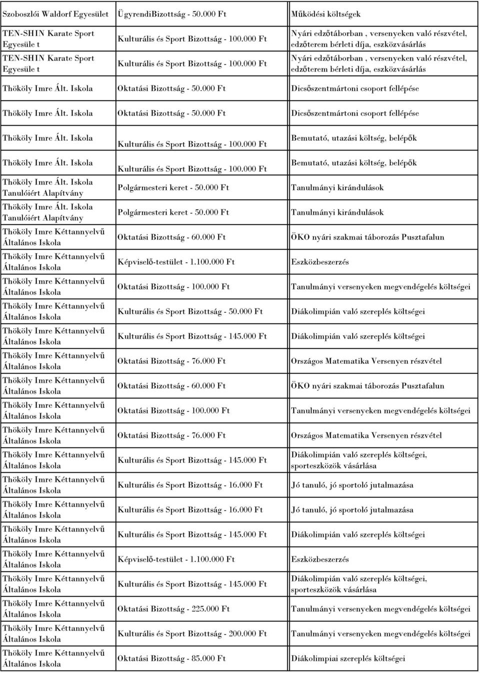 részvétel, edzőterem bérleti díja, eszközvásárlás Thököly Imre Ált. Oktatási Bizottság - 50.000 Ft Dicsőszentmártoni csoport fellépése Thököly Imre Ált. Oktatási Bizottság - 50.000 Ft Dicsőszentmártoni csoport fellépése Thököly Imre Ált. Thököly Imre Ált. Thököly Imre Ált. Tanulóiért Thököly Imre Ált.