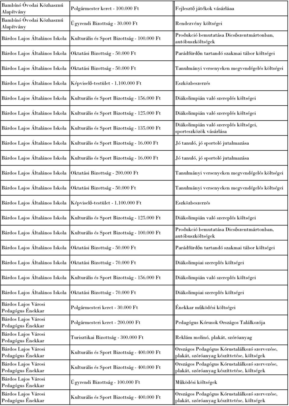 000 Ft Bárdos Lajos Kulturális és Sport Bizottság - 125.000 Ft Bárdos Lajos Kulturális és Sport Bizottság - 135.000 Ft Bárdos Lajos Kulturális és Sport Bizottság - 16.