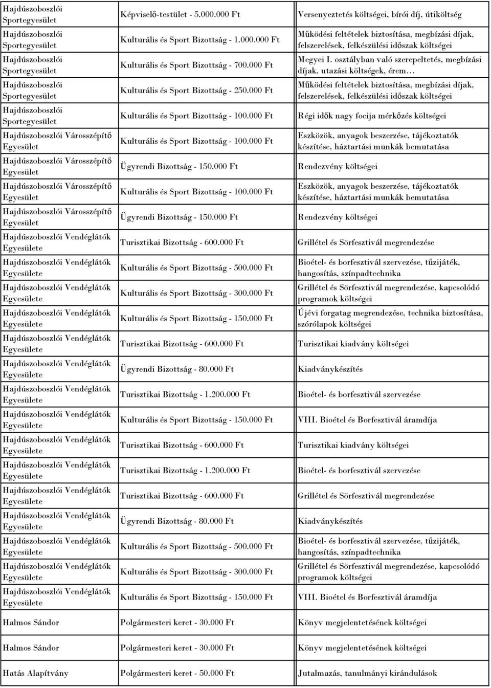 000 Ft Kulturális és Sport Bizottság - 250.000 Ft Ügyrendi Bizottság - 150.000 Ft Ügyrendi Bizottság - 150.000 Ft Turisztikai Bizottság - 600.000 Ft Kulturális és Sport Bizottság - 500.