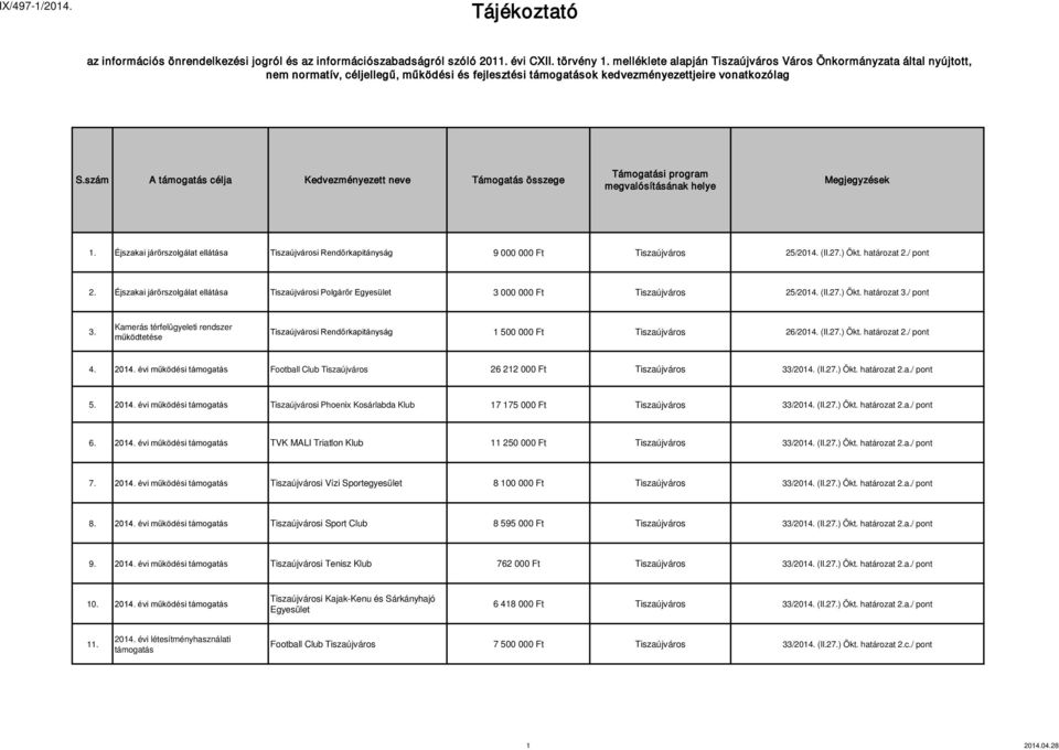 Kamerás térfelügyeleti rendszer működtetése Tiszaújvárosi Rendőrkapitányság 1 500 000 Ft Tiszaújváros 26/2014. (II.27.) Ökt. határozat 2./ pont 4. 2014.