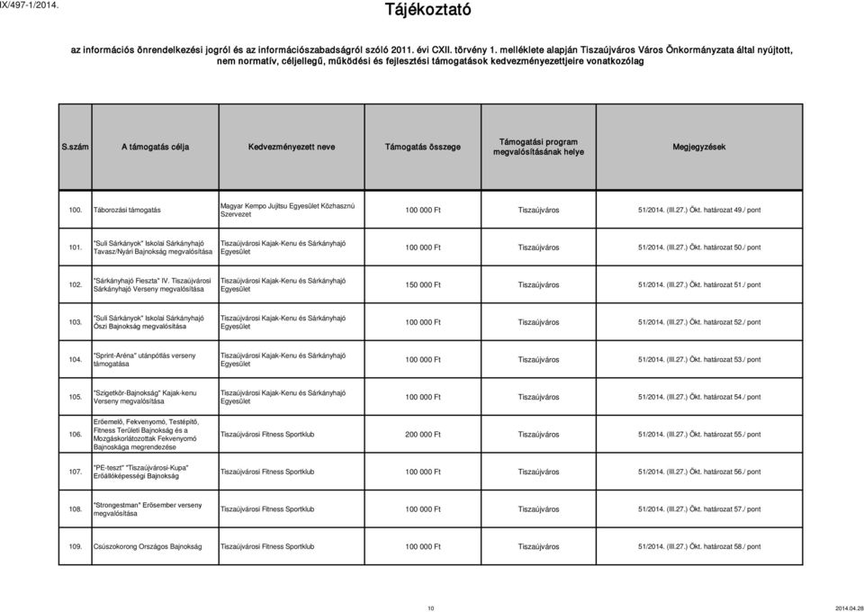 Tiszaújvárosi Sárkányhajó Verseny 150 000 Ft Tiszaújváros 51/2014. (III.27.) Ökt. határozat 51./ pont 103. "Suli Sárkányok" Iskolai Sárkányhajó Őszi Bajnokság 100 000 Ft Tiszaújváros 51/2014. (III.27.) Ökt. határozat 52.