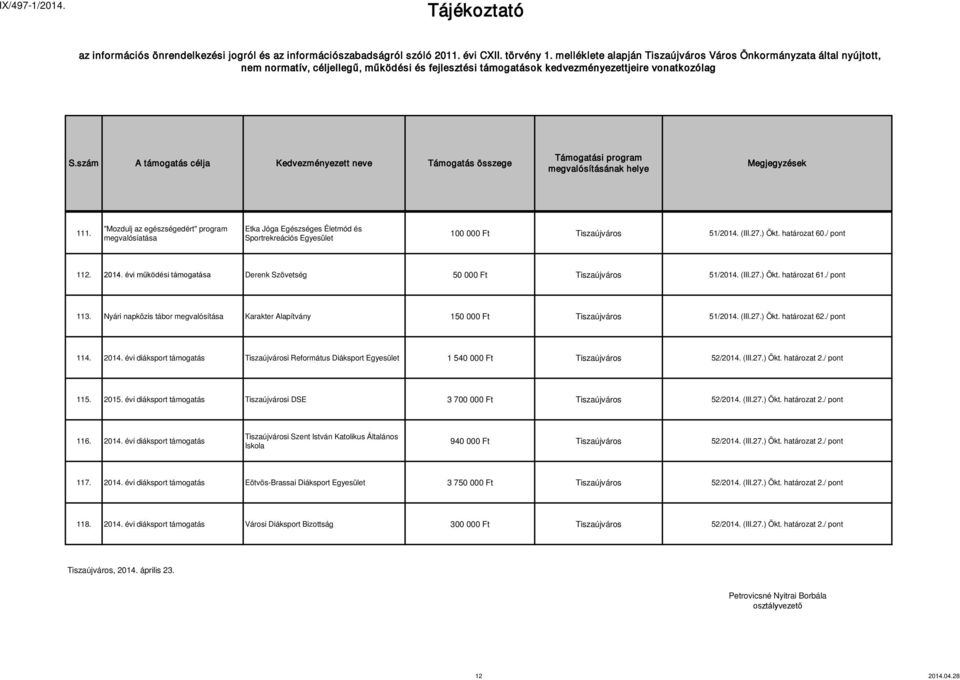 / pont 114. 2014. évi diáksport Tiszaújvárosi Református Diáksport 1 540 000 Ft Tiszaújváros 52/2014. (III.27.) Ökt. határozat 2./ pont 115. 2015.