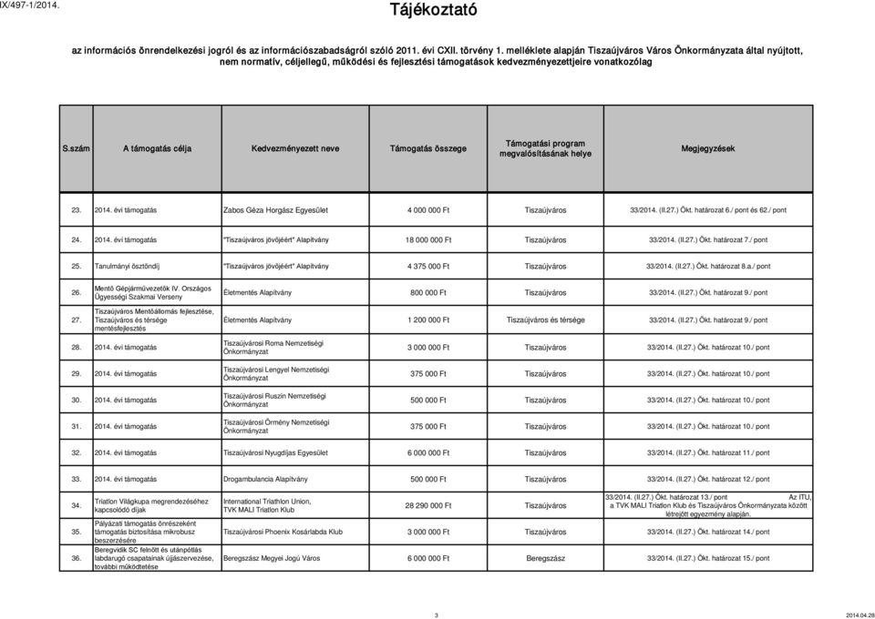 Országos Ügyességi Szakmai Verseny Tiszaújváros Mentőállomás fejlesztése, Tiszaújváros és térsége mentésfejlesztés Életmentés Alapítvány 800 000 Ft Tiszaújváros 33/2014. (II.27.) Ökt. határozat 9.