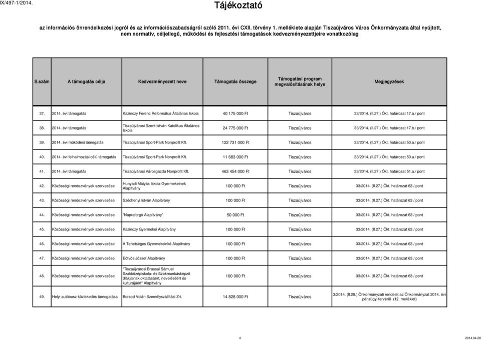 11 683 000 Ft Tiszaújváros 33/2014. (II.27.) Ökt. határozat 50.a./ pont 41. 2014. évi Tiszaújvárosi Városgazda Nonprofit Kft. 463 454 000 Ft Tiszaújváros 33/2014. (II.27.) Ökt. határozat 51.a./ pont 42.