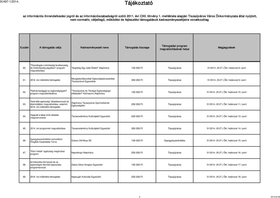 "Nyilvánossággal az egészségügyért" program megvalósításához "Tiszaújváros és Térsége Egészségügyi ellátásáért" Közhasznú Alapítvány 150 000 Ft Tiszaújváros 51/2014. (III.27.) Ökt. határozat 10.