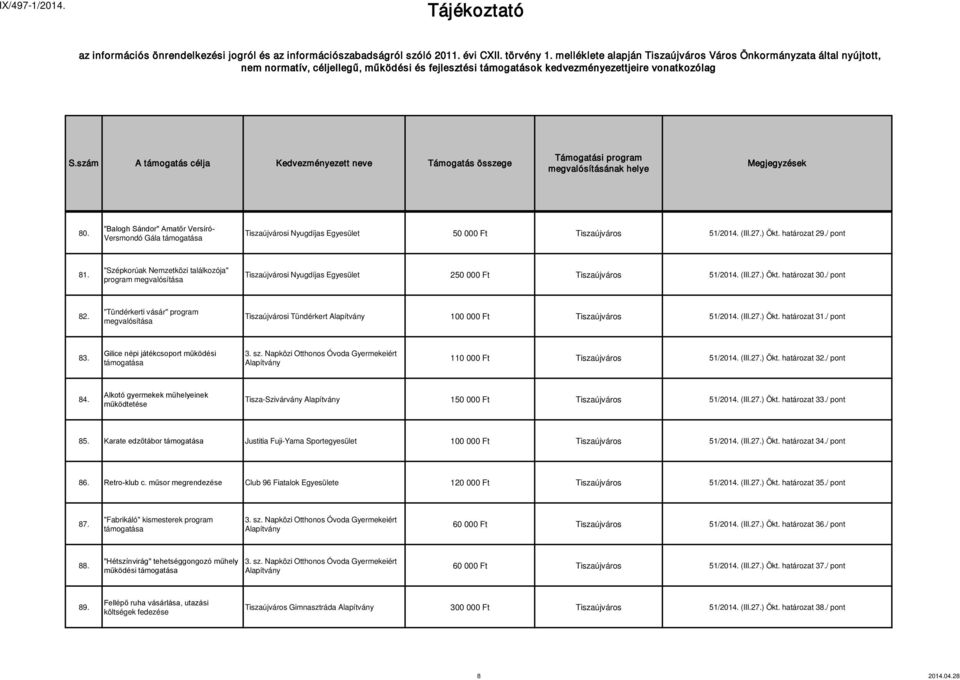 "Tündérkerti vásár" program Tiszaújvárosi Tündérkert Alapítvány 100 000 Ft Tiszaújváros 51/2014. (III.27.) Ökt. határozat 31./ pont 83. Gilice népi játékcsoport működési a 3. sz.